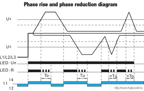 TRACON NARV Feszültségfigyelő relé 3 fázisra AC 220-460V, U> U< = +/-2-20%, t=0,1-10s, Asymm 8%